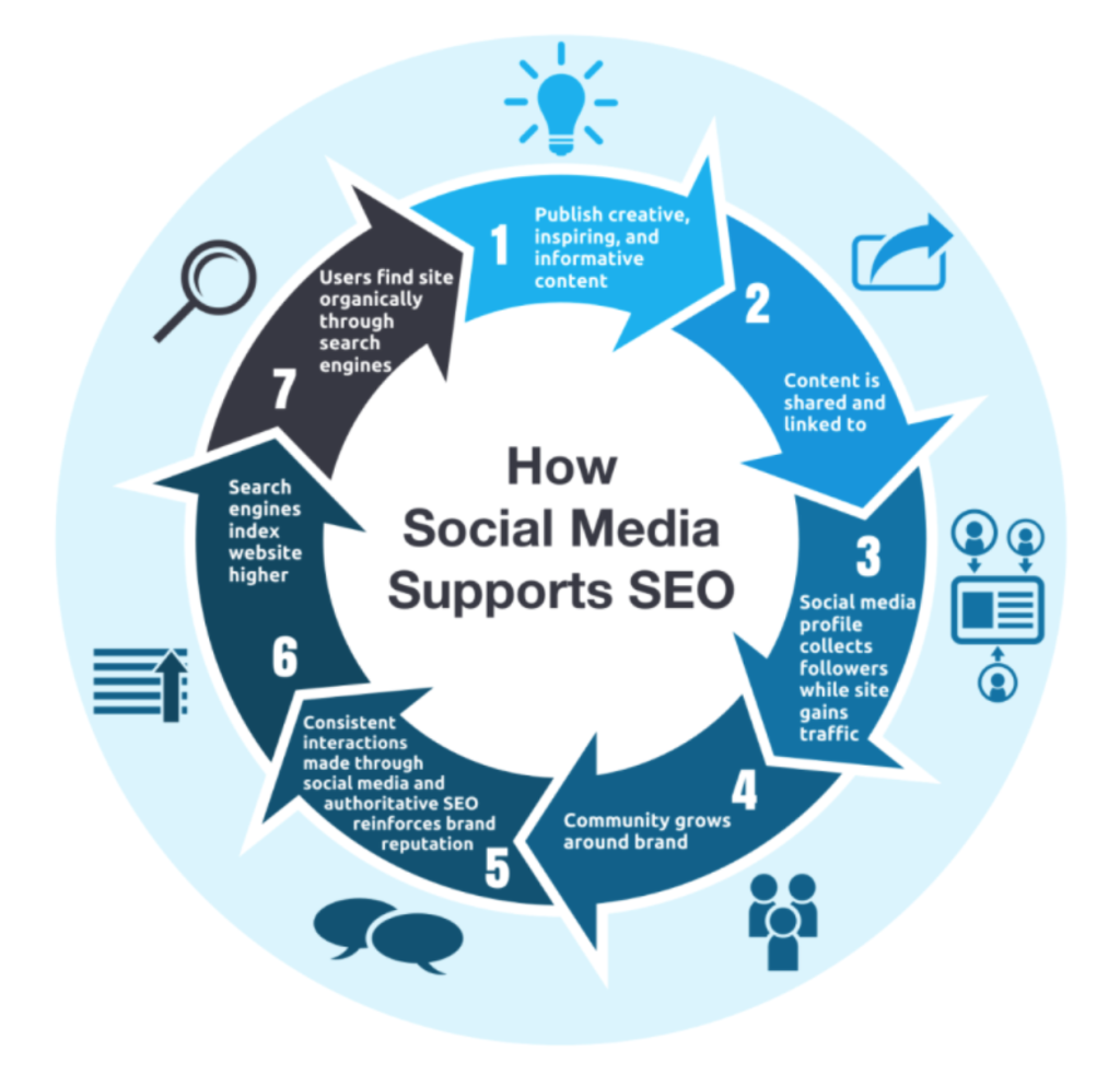 Maximizing SEO with Social Media Integration