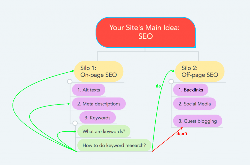 Optimizing Car Dealer SEO with Content Silos