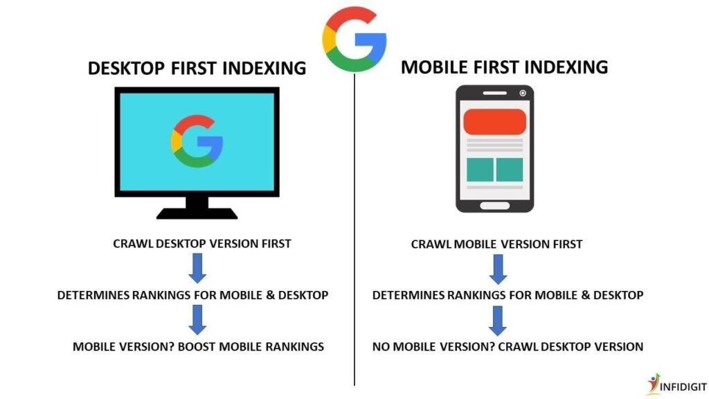 Understanding the Impact of Mobile-First Indexing on Car Dealers