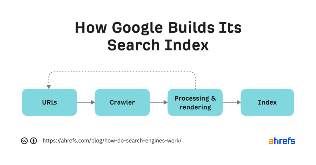 How Do Search Engines Work?