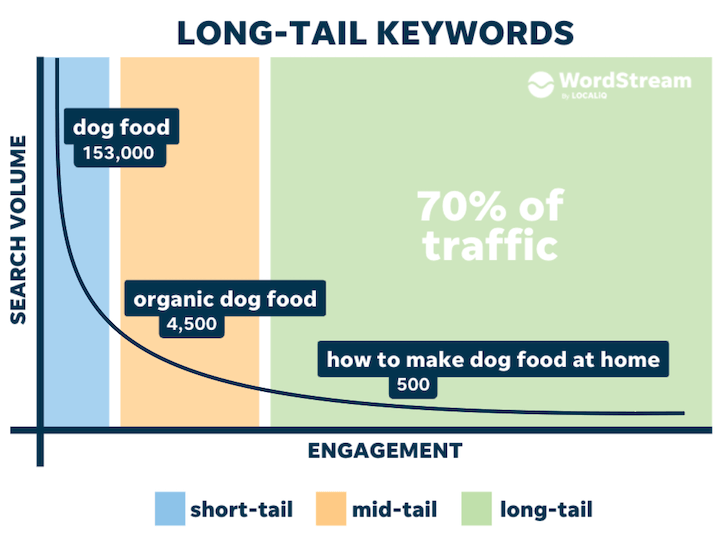How to Use Long-Tail Keywords for Car Dealer SEO