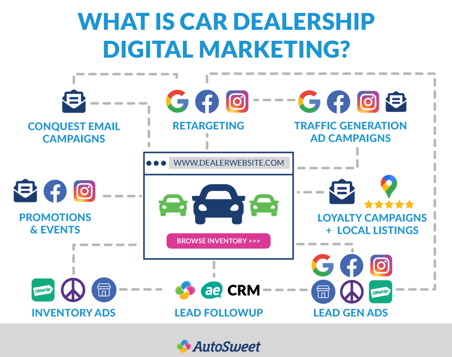 Strategies for Selling Accessories in Car Dealerships with SEO